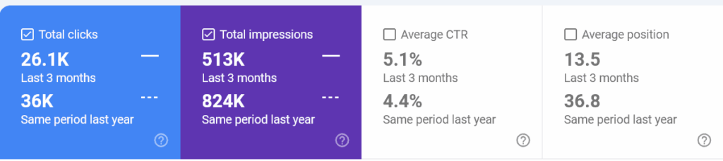 Search Console summary: 26.1K clicks versus 36K, 513K impressions versus 824K, 5.1% average CTR versus 4.4%, average position 13.5 versus 36.8, last 3 months against the same period last year